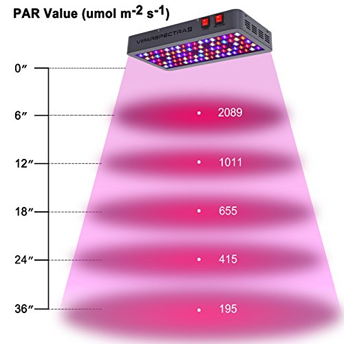PAR values of VIPARSPECTRA V300 at different heights