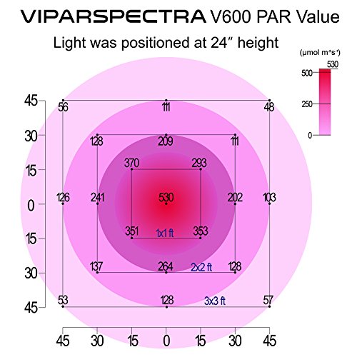 PAR values of VIPARSPECTRA V600 full spectrum LED grow light