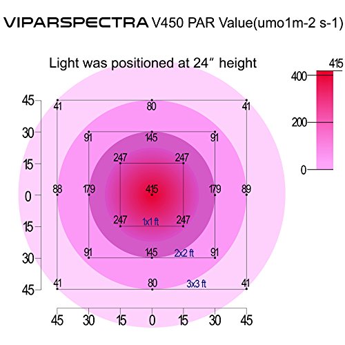 PAR values of VIPARSPECTRA V450 LED grow light