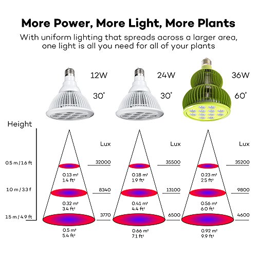 TaoTronics led grow light bulb review