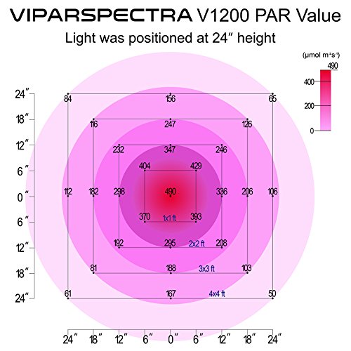 PAR values of VIPARSPECTRA V1200 full spectrum LED grow light