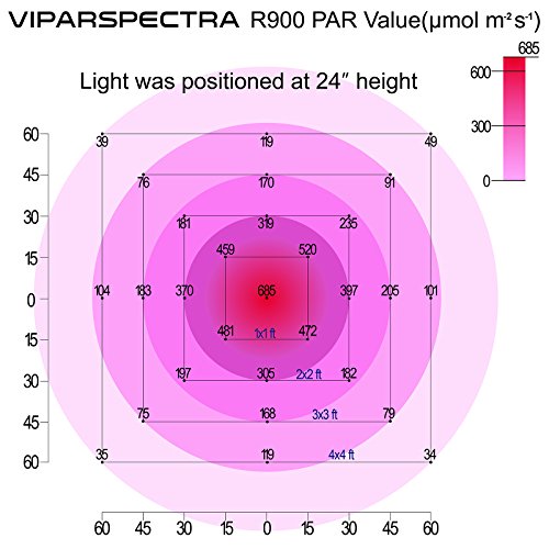 PAR values of VIPARSPECTRA V900 full spectrum LED grow light