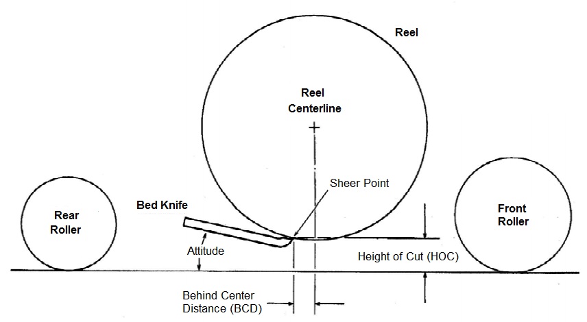 Reel Mowers basics