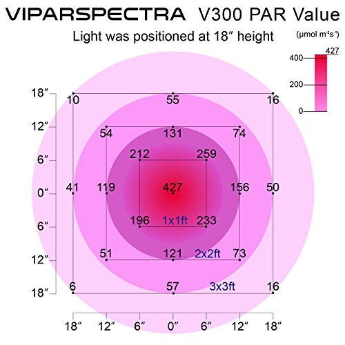 PAR values of VIPARSPECTRA V300 full spectrum LED grow light